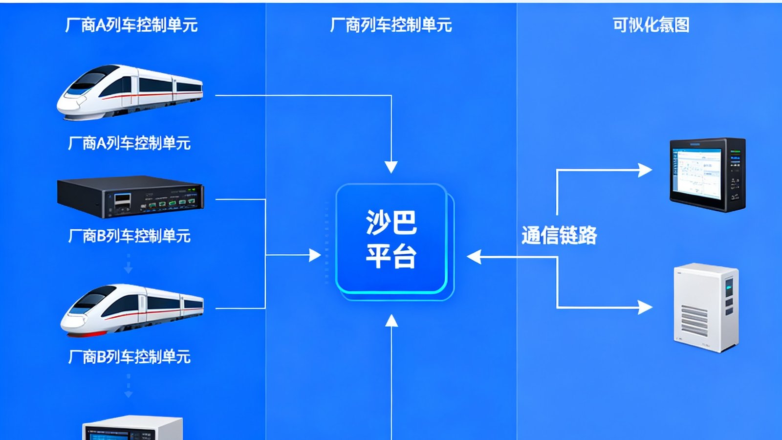 列车通信系统示意图，展示不同厂商的列车控制单元通过沙巴平台实现数据互通，箭头标示通信链路。