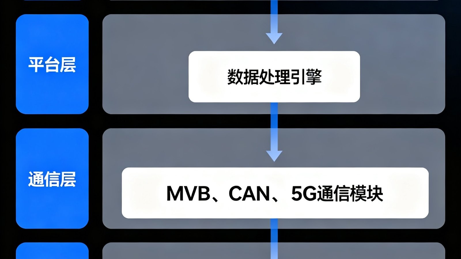 沙巴平台四层技术架构示意图，从底部的感知层（传感器）到通信层（MVB/CAN/5G），再到平台层（数据处理引擎），最上层为应用层（诊断、通信、乘客服务模块）。